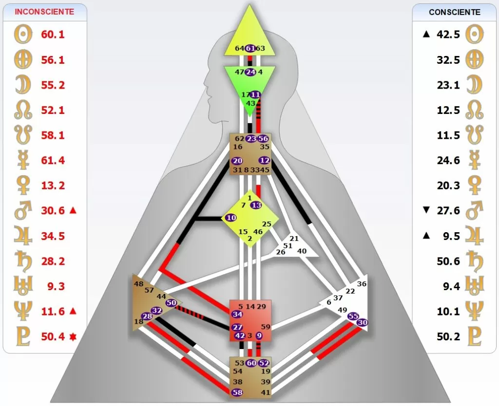 Example of a Human Design BodyGraph